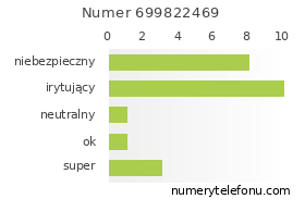 Oceny numeru telefonu 699822469