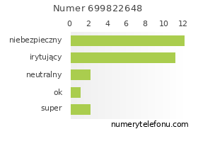 Oceny numeru telefonu 699822648