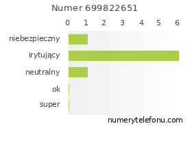 Oceny numeru telefonu 699822651