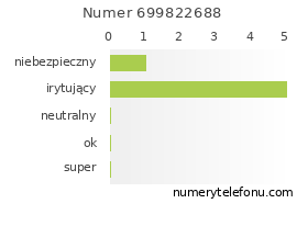 Oceny numeru telefonu 699822688