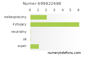 Oceny numeru telefonu 699822688