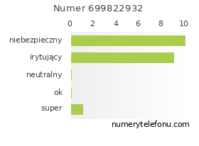 Oceny numeru telefonu 699822932