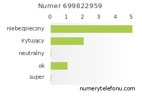 Oceny numeru telefonu 699822959