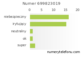 Oceny numeru telefonu 699823019