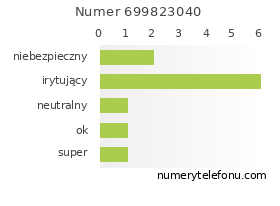 Oceny numeru telefonu 699823040