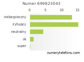 Oceny numeru telefonu 699823043