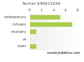 Oceny numeru telefonu 699823044