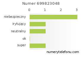 Oceny numeru telefonu 699823048