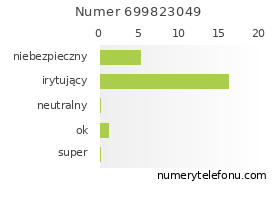 Oceny numeru telefonu 699823049