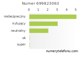 Oceny numeru telefonu 699823063