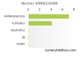 Oceny numeru telefonu 699823069