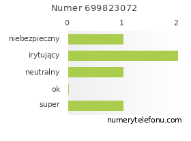 Oceny numeru telefonu 699823072