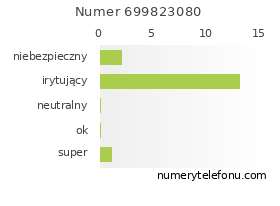 Oceny numeru telefonu 699823080