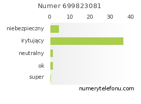 Oceny numeru telefonu 699823081