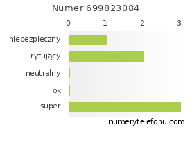 Oceny numeru telefonu 699823084