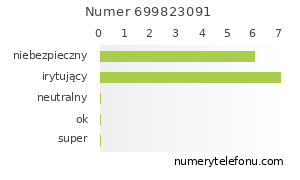 Oceny numeru telefonu 699823091