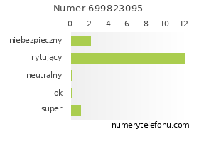 Oceny numeru telefonu 699823095