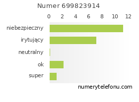 Oceny numeru telefonu 699823914