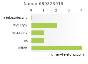 Oceny numeru telefonu 699823919