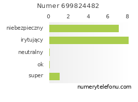 Oceny numeru telefonu 699824482