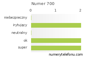 Oceny numeru telefonu 700