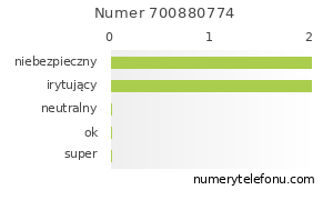 Oceny numeru telefonu 700880774