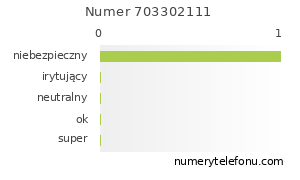 Oceny numeru telefonu 703302111