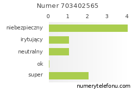 Oceny numeru telefonu 703402565