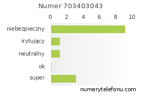 Oceny numeru telefonu 703403043