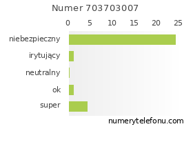 Oceny numeru telefonu 703703007