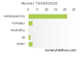 Oceny numeru telefonu 703803020