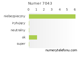 Oceny numeru telefonu 7043