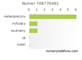 Oceny numeru telefonu 708770461