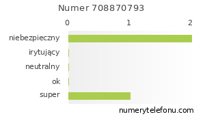 Oceny numeru telefonu 708870793