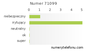 Oceny numeru telefonu 71099
