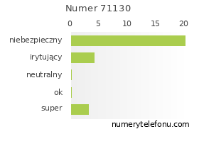 Oceny numeru telefonu 71130