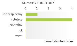 Oceny numeru telefonu 713001367
