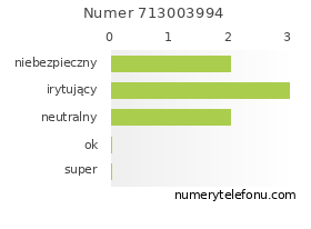 Oceny numeru telefonu 713003994