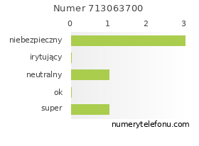 Oceny numeru telefonu 713063700