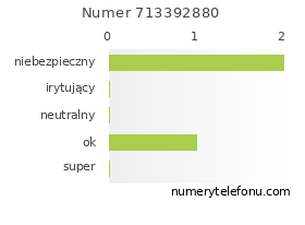 Oceny numeru telefonu 713392880