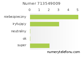 Oceny numeru telefonu 713549009