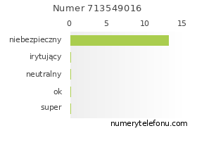 Oceny numeru telefonu 713549016