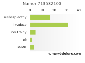 Oceny numeru telefonu 713582100