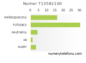 Oceny numeru telefonu 713582100