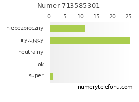 Oceny numeru telefonu 713585301