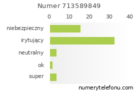 Oceny numeru telefonu 713589849