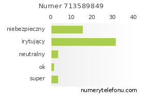 Oceny numeru telefonu 713589849