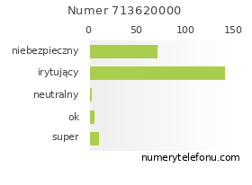 Oceny numeru telefonu 713620000