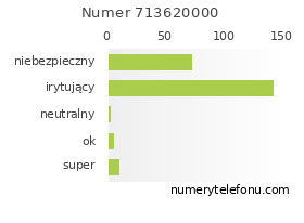 Oceny numeru telefonu 713620000