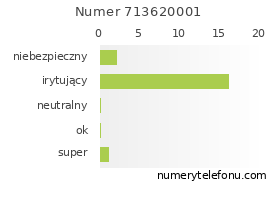 Oceny numeru telefonu 713620001